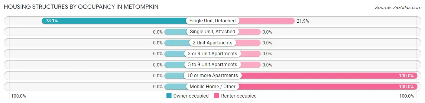 Housing Structures by Occupancy in Metompkin
