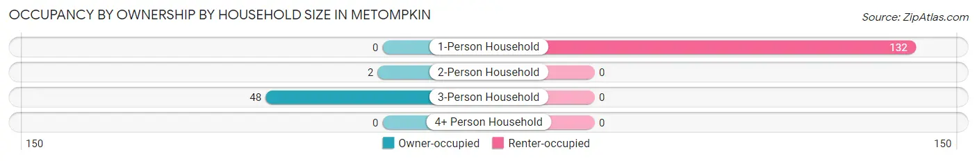 Occupancy by Ownership by Household Size in Metompkin