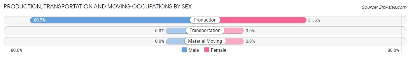 Production, Transportation and Moving Occupations by Sex in Metompkin