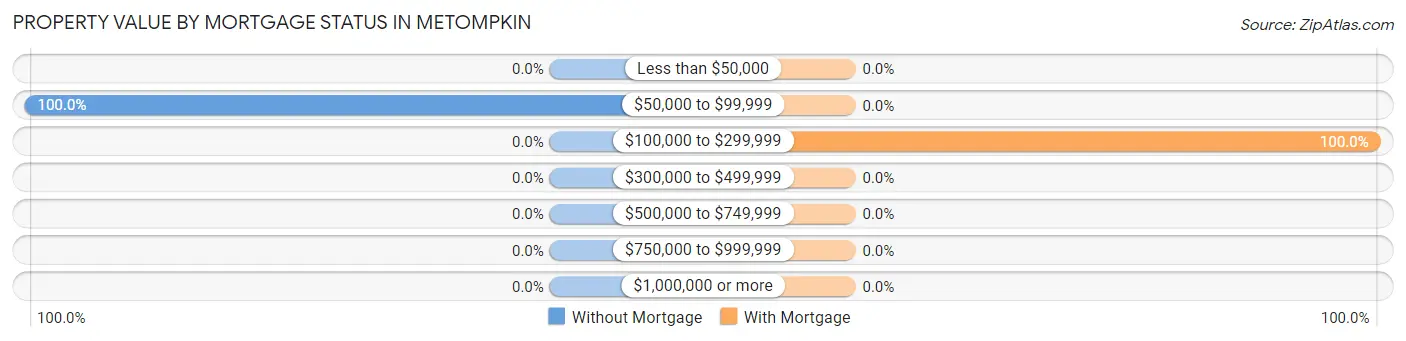 Property Value by Mortgage Status in Metompkin