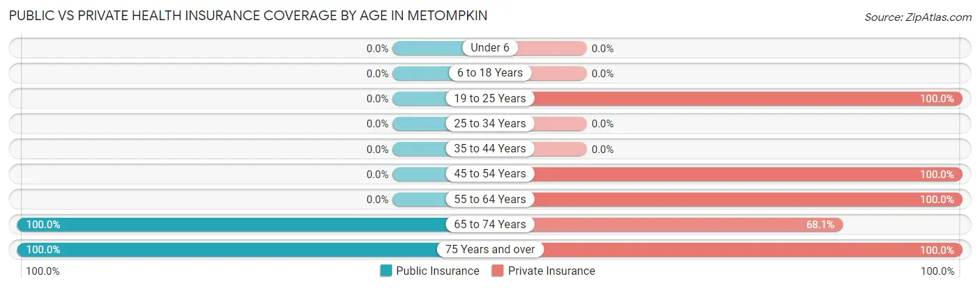 Public vs Private Health Insurance Coverage by Age in Metompkin