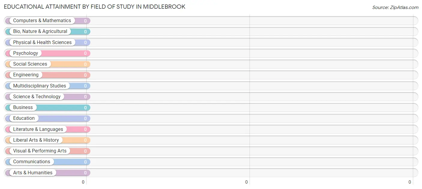 Educational Attainment by Field of Study in Middlebrook