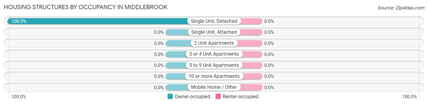 Housing Structures by Occupancy in Middlebrook
