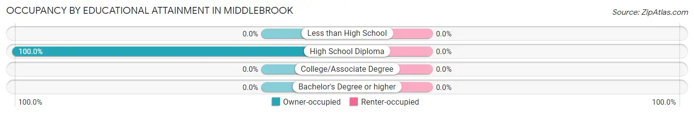 Occupancy by Educational Attainment in Middlebrook