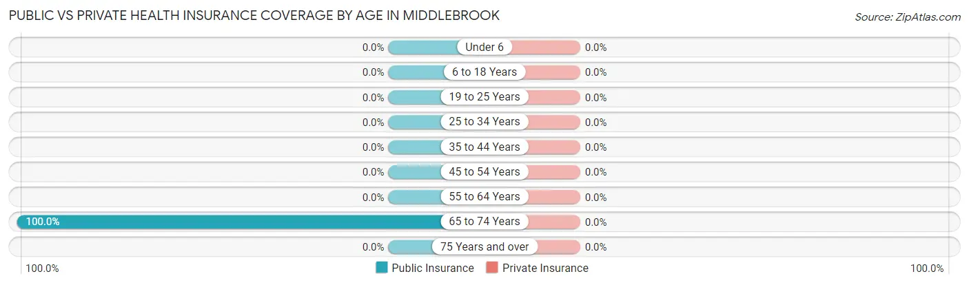 Public vs Private Health Insurance Coverage by Age in Middlebrook