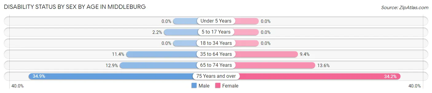 Disability Status by Sex by Age in Middleburg