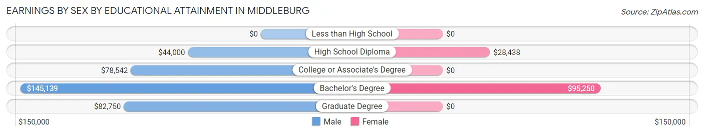 Earnings by Sex by Educational Attainment in Middleburg