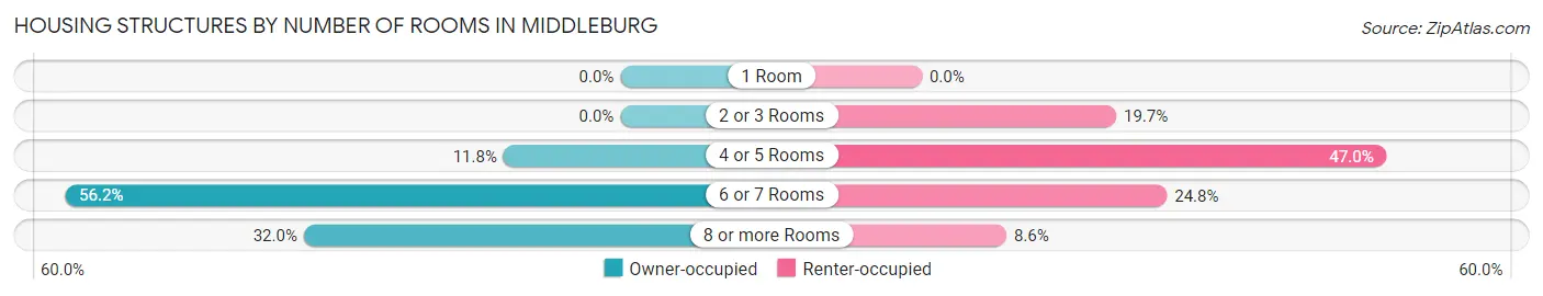 Housing Structures by Number of Rooms in Middleburg