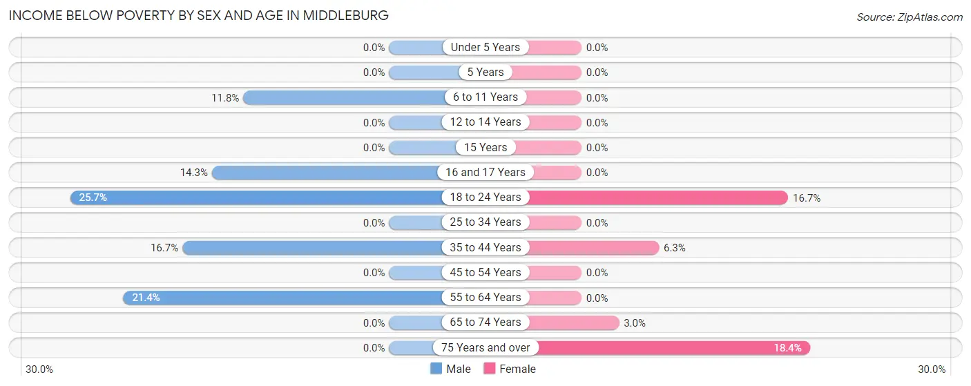 Income Below Poverty by Sex and Age in Middleburg