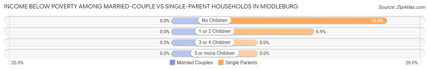 Income Below Poverty Among Married-Couple vs Single-Parent Households in Middleburg