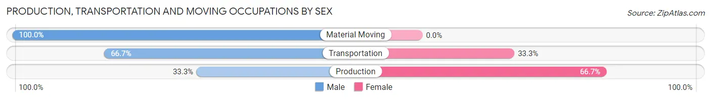 Production, Transportation and Moving Occupations by Sex in Middleburg