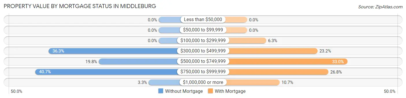 Property Value by Mortgage Status in Middleburg