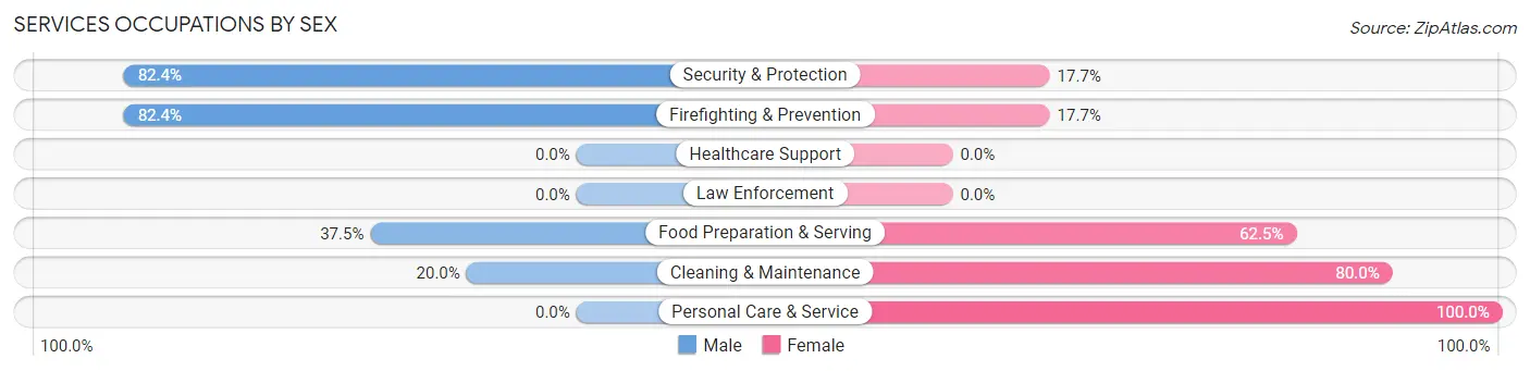 Services Occupations by Sex in Middleburg