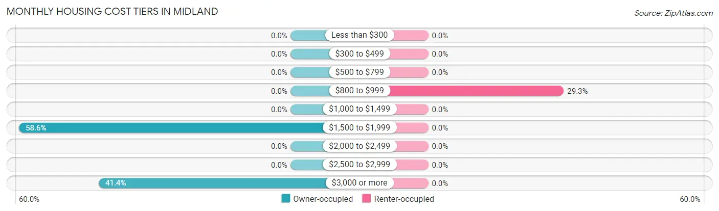 Monthly Housing Cost Tiers in Midland