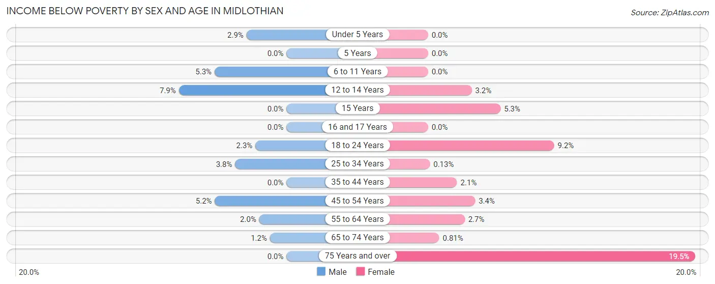 Income Below Poverty by Sex and Age in Midlothian