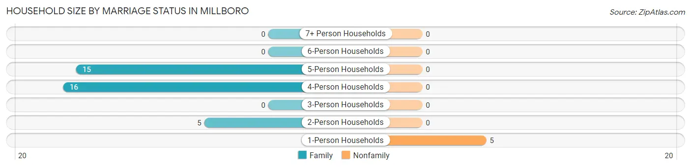 Household Size by Marriage Status in Millboro