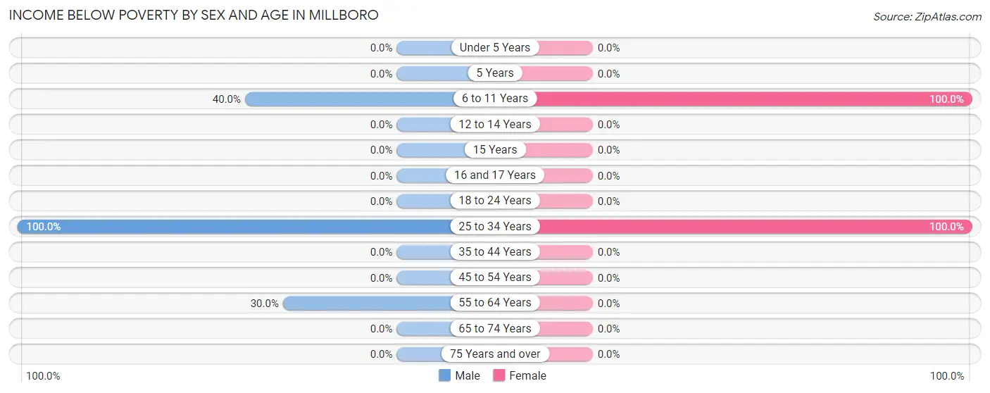 Income Below Poverty by Sex and Age in Millboro