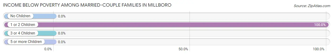 Income Below Poverty Among Married-Couple Families in Millboro