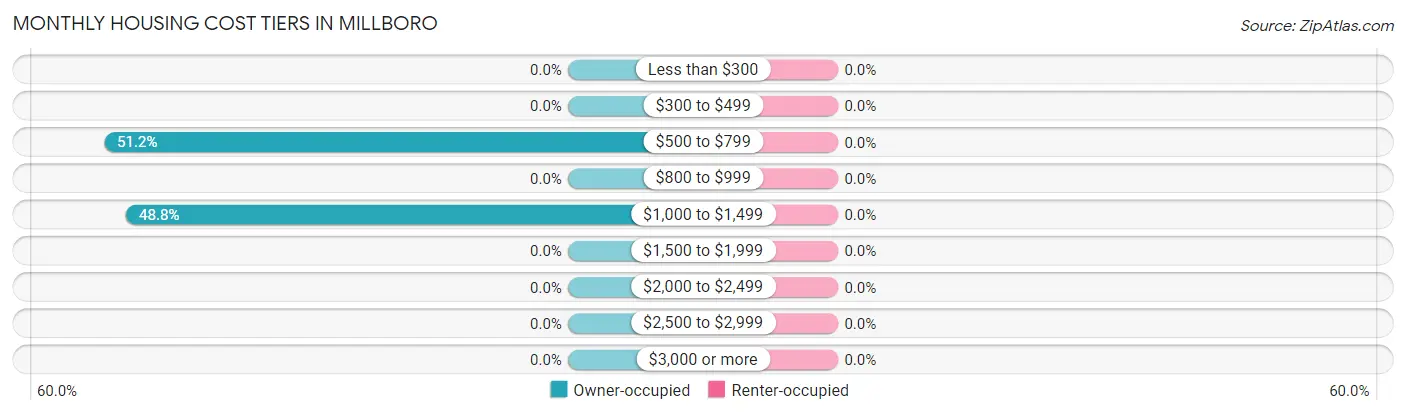 Monthly Housing Cost Tiers in Millboro
