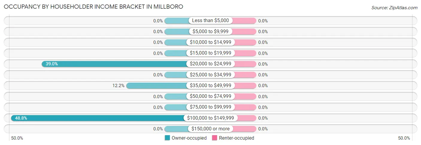 Occupancy by Householder Income Bracket in Millboro