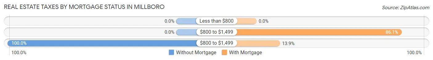 Real Estate Taxes by Mortgage Status in Millboro