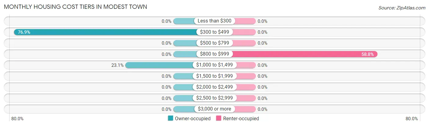 Monthly Housing Cost Tiers in Modest Town