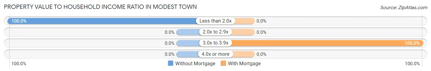 Property Value to Household Income Ratio in Modest Town