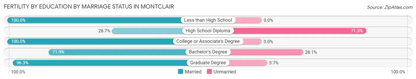 Female Fertility by Education by Marriage Status in Montclair