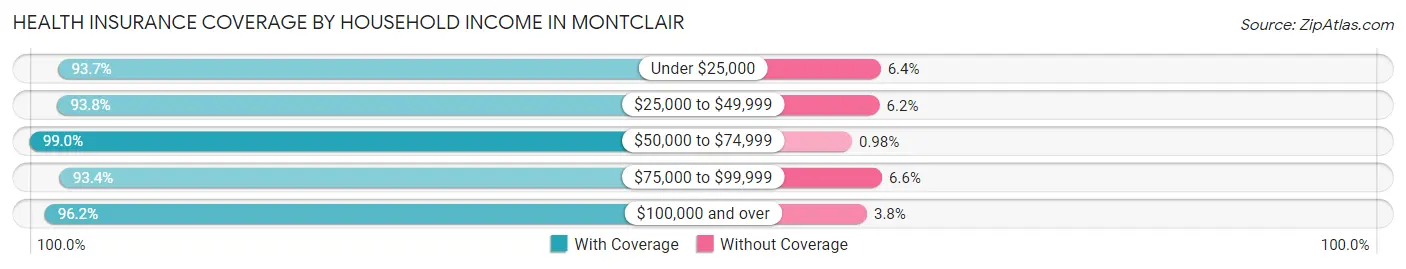 Health Insurance Coverage by Household Income in Montclair