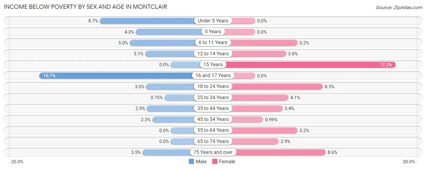 Income Below Poverty by Sex and Age in Montclair