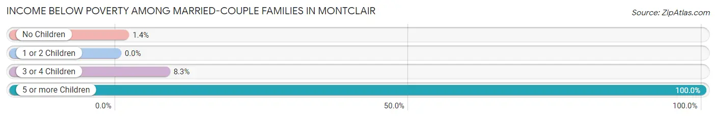 Income Below Poverty Among Married-Couple Families in Montclair