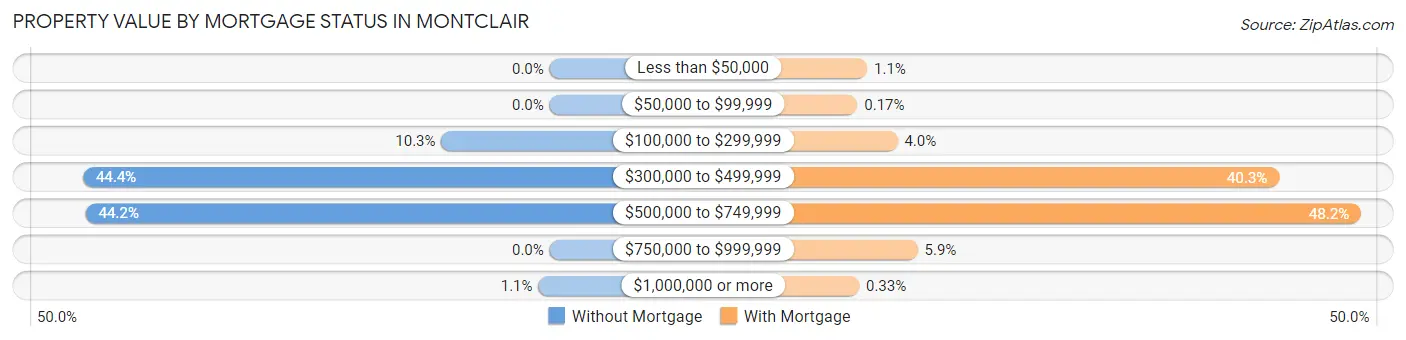 Property Value by Mortgage Status in Montclair