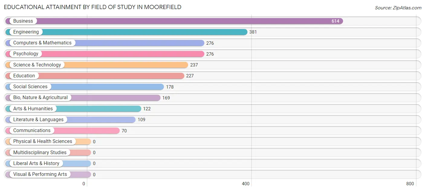 Educational Attainment by Field of Study in Moorefield