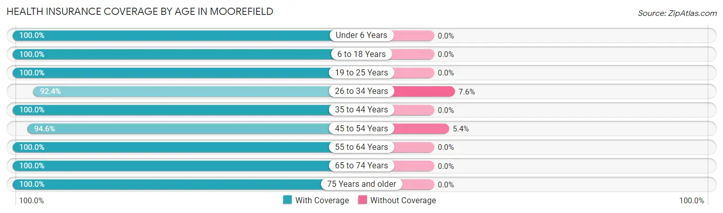 Health Insurance Coverage by Age in Moorefield