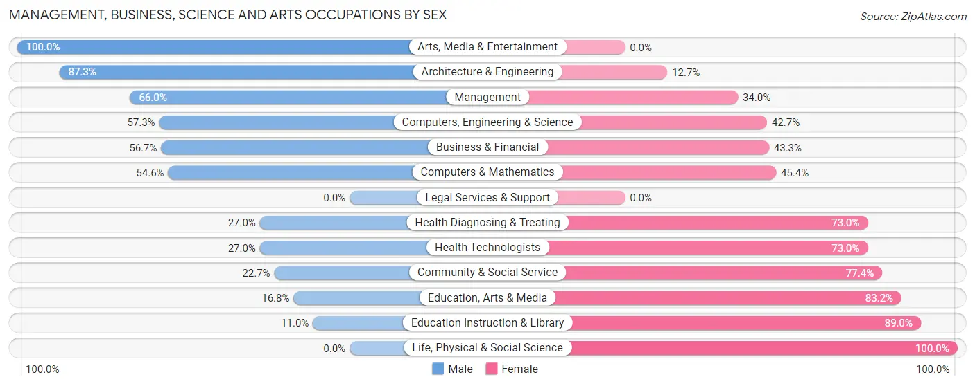 Management, Business, Science and Arts Occupations by Sex in Moorefield