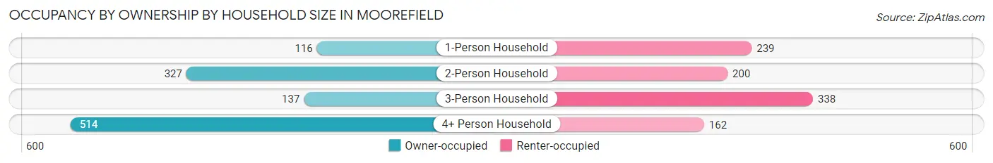 Occupancy by Ownership by Household Size in Moorefield