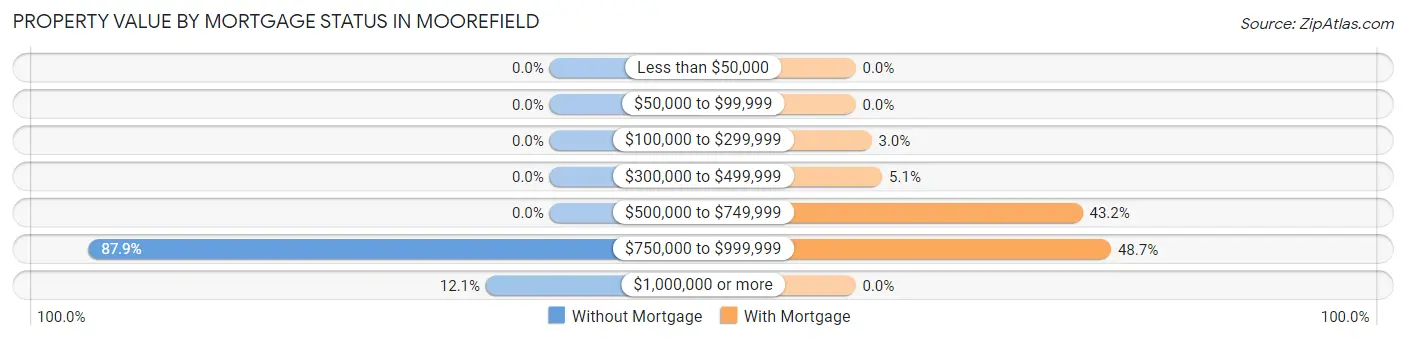 Property Value by Mortgage Status in Moorefield