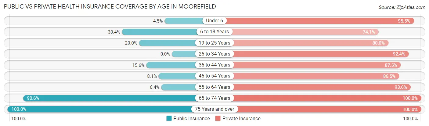 Public vs Private Health Insurance Coverage by Age in Moorefield