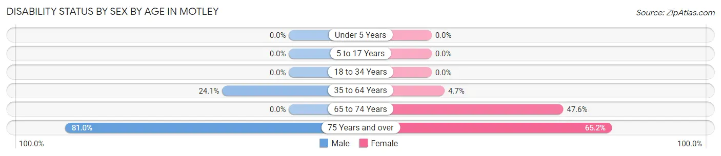 Disability Status by Sex by Age in Motley