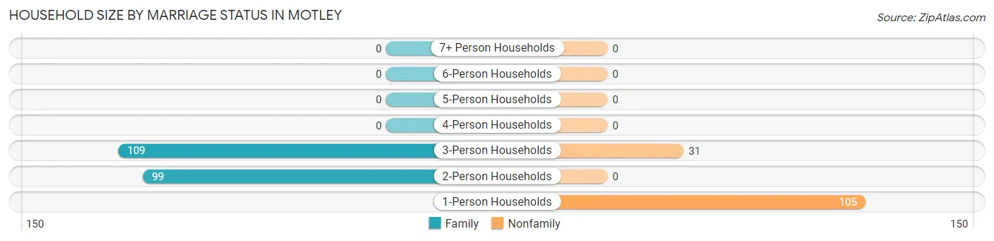 Household Size by Marriage Status in Motley