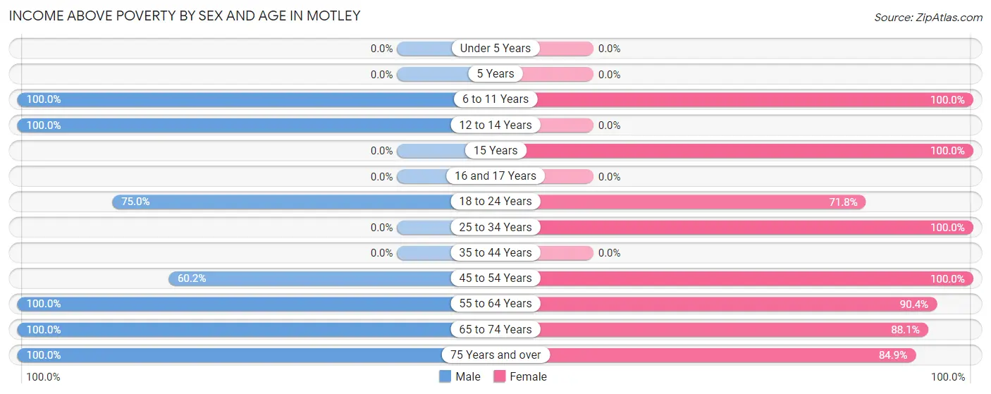 Income Above Poverty by Sex and Age in Motley