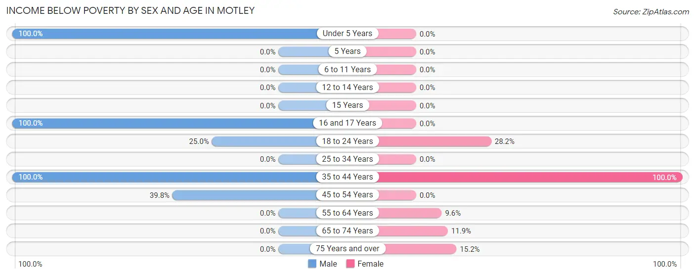 Income Below Poverty by Sex and Age in Motley