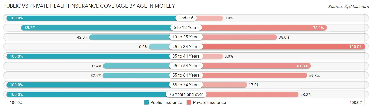 Public vs Private Health Insurance Coverage by Age in Motley