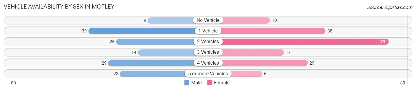 Vehicle Availability by Sex in Motley