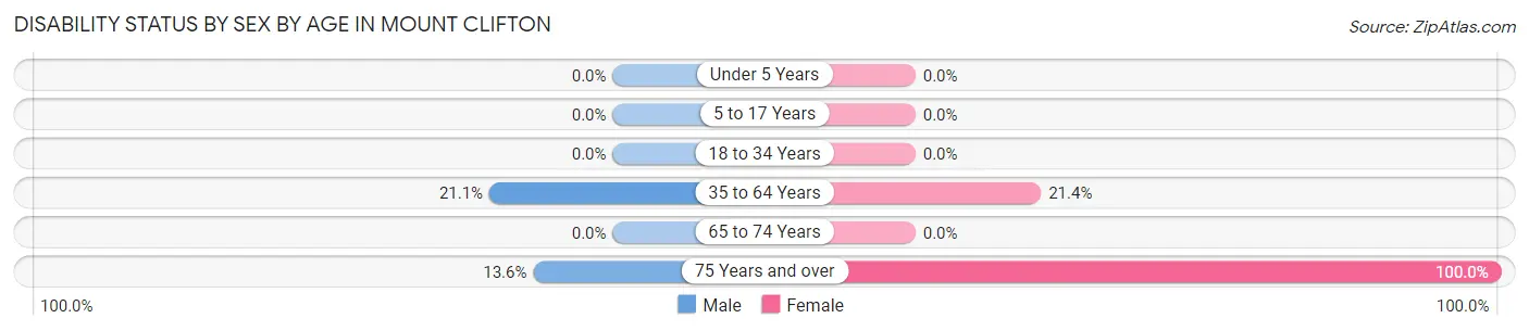 Disability Status by Sex by Age in Mount Clifton