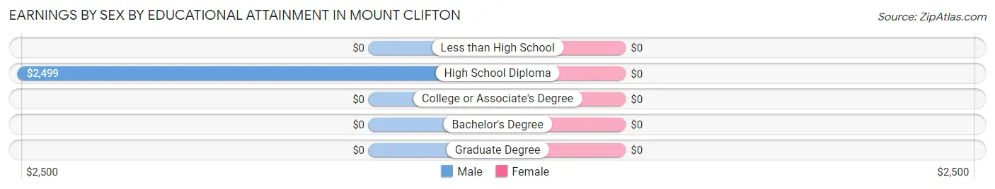 Earnings by Sex by Educational Attainment in Mount Clifton