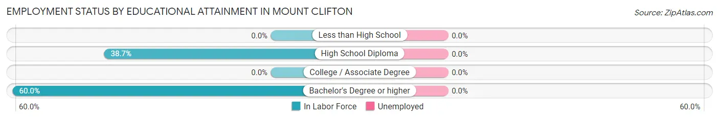 Employment Status by Educational Attainment in Mount Clifton