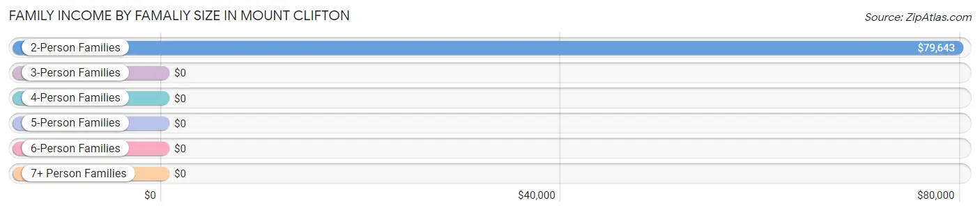 Family Income by Famaliy Size in Mount Clifton