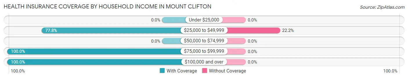 Health Insurance Coverage by Household Income in Mount Clifton