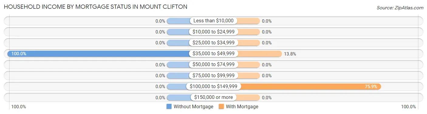 Household Income by Mortgage Status in Mount Clifton